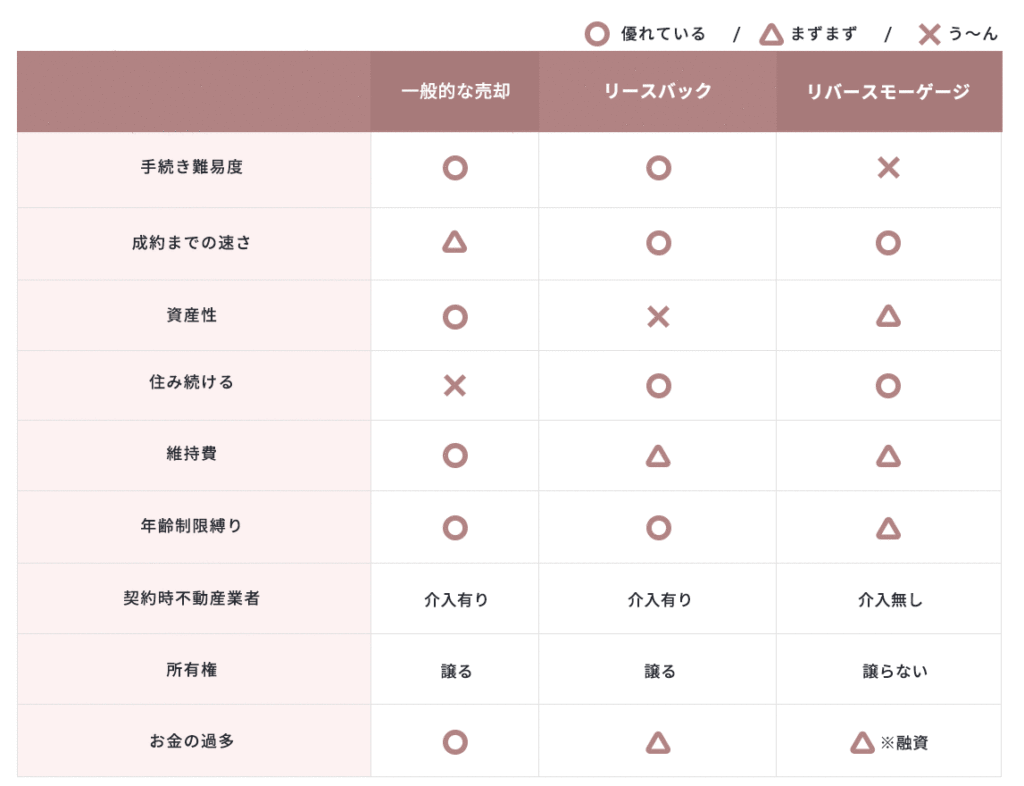 比較表
