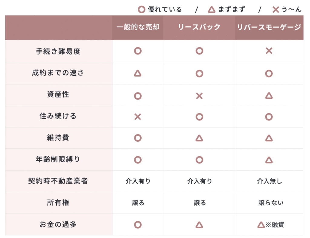 比較表
